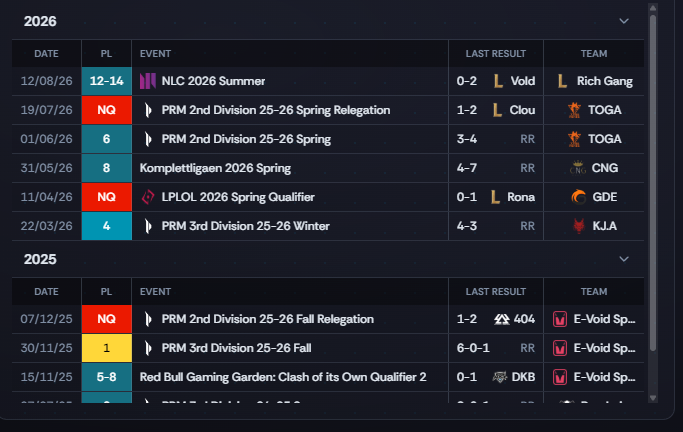 redstrike__'s tweet photo. Hey everyone, after my split with RG in NLC I am now again LFT for the upcoming split!  
LF Major Div 1-3, Minor Div 1-2    
Full Time, dedicated, eager to learn and improve.  
📩For more info (VOD's, champ pool, etc.) add me on discord agent:
@nicotheweirdo_ https://t.co/qz57reDXfj