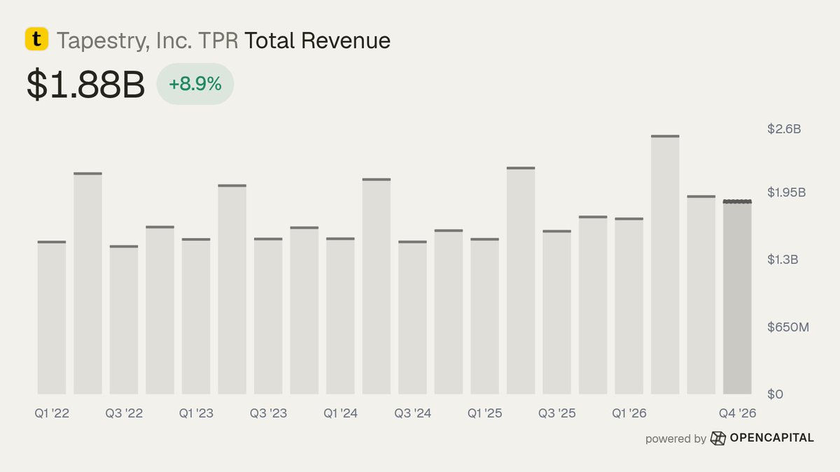 opencapital_sh's tweet photo. Tapestry, Inc. $TPR ($32.4B), luxury accessories and apparel sold through omni-channel retail, just posted earnings for Q4 2026

Vs estimates
• Total Revenue: $1.88B (Est. $1.87B) 🟢 Beat; +8.9% y/y 🟩↑
• EPS (non-GAAP): $1.32 (Est. $1.28) 🟢 Beat

Q4 2026 print
• Net Income: $347.8M
• Gross Profit: $1.6B; +18.9% y/y 🟩↑
• Operating Income: $442.3M

FY 2027 guide
• Revenue: $8.4–8.5B — Non-GAAP outlook
• EPS: $7.8–7.9 — Non-GAAP outlook

Capital return
• Share repurchases: $1.35B — FY 2027 plan

Bull case:
Coach revenue increased 15% y/y in the quarter, with handbag AUR growth at a mid-teens percentage rate. Tapestry acquired approximately 11M new customers during fiscal 2026, including approximately 35% Gen Z customers. Management expects fiscal 2027 revenue of $8.4–8.5B and EPS of $7.8–7.9.

Bear case:
Q4 results included items that increased diluted EPS by $0.36, including tariff refunds and divestiture-related items. Management said tariffs reduced non-GAAP gross-margin expansion by 60 bps in the quarter.

Tag @opencapital_sh with a question to learn more.