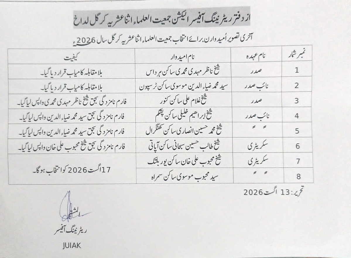 JUIAK_Ladakh's tweet photo. 📢 JUIAK Elections 2026

Sheikh @NazirMehdi_ Mohammadi and Syed Mohammad Zia-ud-Deen have been elected unopposed as President and Vice President, respectively.

🗳️ Remaining positions will be contested on 17 August 2026. https://t.co/6EcLbDvRd0