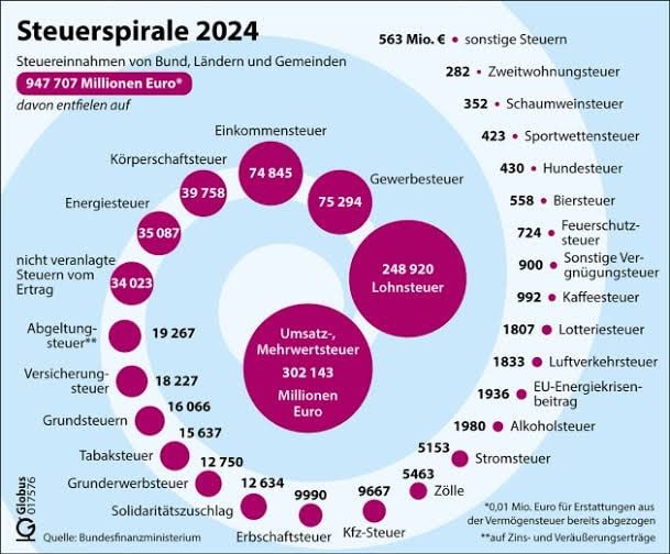 TimKoffiziell's tweet photo. Das Weltsozialamt und gleichzeitiger Hauptsponsor der Ukraine hat mehr als 40 Steuerarten, um seinen eigenen Ernährern bis zu 73 % des Einkommens abzuziehen. 
Noch Fragen? https://t.co/vS4o1hn2fh