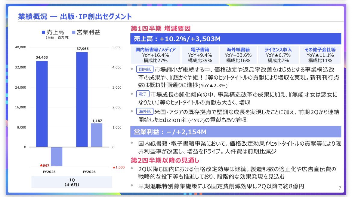 narou_fun_db's tweet photo. KADOKAWAの四半期決算の発表日だったのでIR見てきたけど、出版・IP創出部門の営業利益が大幅に回復してて笑った。

構造改革が順調に進んだらしいね。価格改定と返品率改善が効いてそう。

それ以外では電撃大賞の『レプリコ』のアニメが、目に見える結果を残した点が良かったかなと思う。4億程度の売上？

とは言え全社では営業利益▲45.5%、通期の最終利益見通しも58億→10億に下方修正されてるので、全体としてはまだまだ回復の途中って印象。

早期退職による54億の特損は、年17億の人件費削減を見込んでいるので問題ない認識。
https://t.co/TqHOyCaT6L