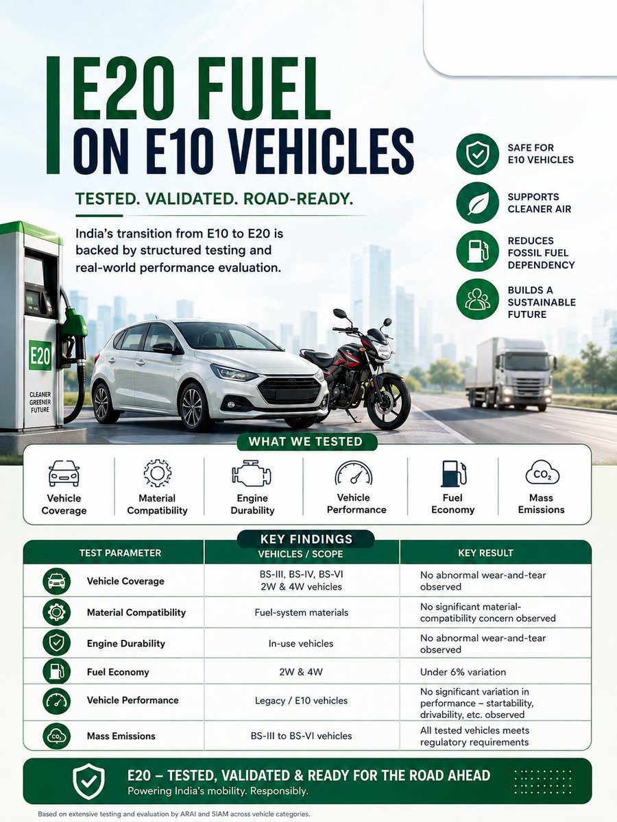 GARC_India's tweet photo. What does E20 mean for older E10 vehicles?

The answer comes from testing.

Under the ARAI–SIAM–OMC consortium assessment, in-use BS-III, BS-IV and BS-VI two- and four-wheelers were evaluated. The objective: build an evidence-based understanding of how legacy vehicles respond. https://t.co/4F7D3lRIc4