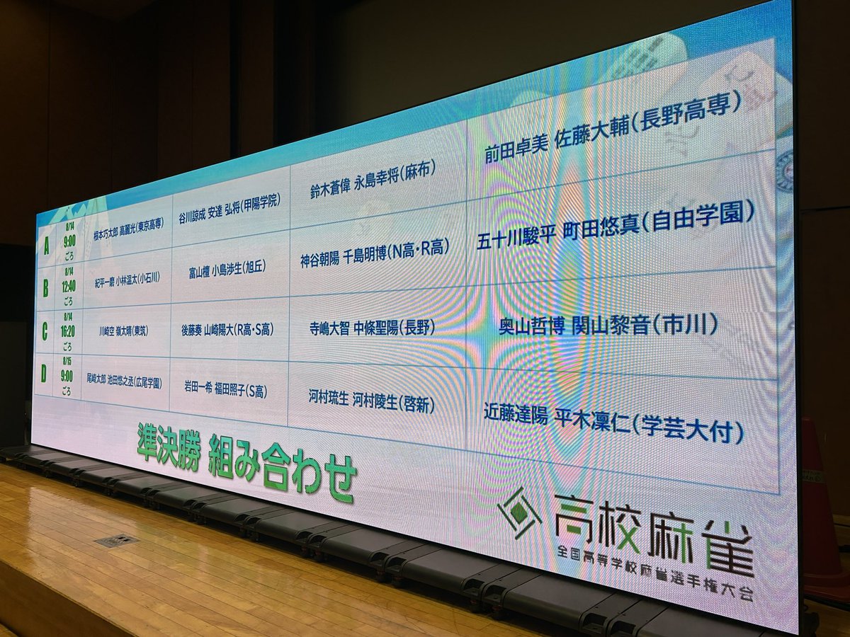 asahi_mahjong1's tweet photo. #高校麻雀 全国大会1日目、準決勝に進む全16チームが決まりました！
1人6試合ずつの長丁場を戦い抜きました。

この後行われるアプリ対局、明日と明後日午前中にわたってABEMAの麻雀チャンネルで配信されるリアル対局で、15日午後の決勝進出チームが決まります。 https://t.co/50vKW154Pg