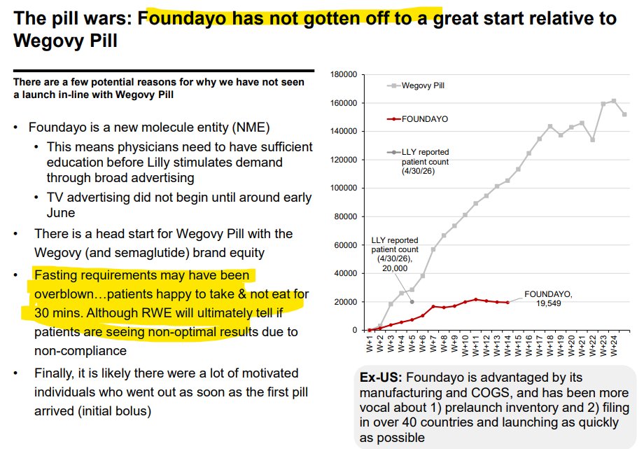 tbo1789's tweet photo. $NVO Fasting concerns for wegovy pill were overblown - oh really??🤣🤣 https://t.co/13Epn8IMnC