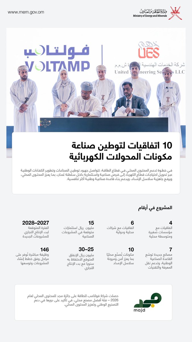 memgovom's tweet photo. تحت رعاية معالي المهندس سالم بن ناصر العوفي، وزير الطاقة والمعادن، تم توقيع 10 اتفاقيات لتوطين تصنيع المكونات الأساسية للمحولات الكهربائية في سلطنة عُمان، باستثمارات متوقعة تبلغ نحو 15 مليون ريال عُماني.
وتأتي الاتفاقيات ضمن مبادرة «وطّنها.. من الرؤية إلى الشراكات»، التي تنظمها هيئة تنظيم الخدمات العامة بالتعاون مع شركة فولتامب للطاقة، في خطوة تستهدف توسيع قاعدة التصنيع المحلي، وتحويل احتياجات قطاع الكهرباء إلى فرص صناعية واستثمارية، بما يعزز المحتوى المحلي ويدعم تكامل سلاسل الإمداد.

Under the patronage of H.E. Eng. Salim Al Aufi, Minister of Energy and Minerals, 10 agreements were signed to localize the manufacturing of key electrical transformer components in Oman, with expected investments of approximately OMR 15 million.

The agreements are part of the “Watenha: From Vision to Partnerships” initiative, organized by the Authority for Public Services Regulation in collaboration with Voltamp Energy. The initiative aims to expand the local manufacturing base and transform the electricity sector’s needs into industrial and investment opportunities, strengthening local content and supporting the integration of supply chains.

#memgovom