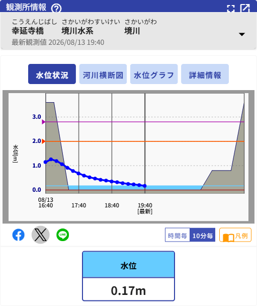 sunpoks2019's tweet photo. 水位観測所個別画面ー幸延寺橋　境���水系　境川

https://t.co/Uj2KfrFQ5u https://t.co/6okqGP9wDW