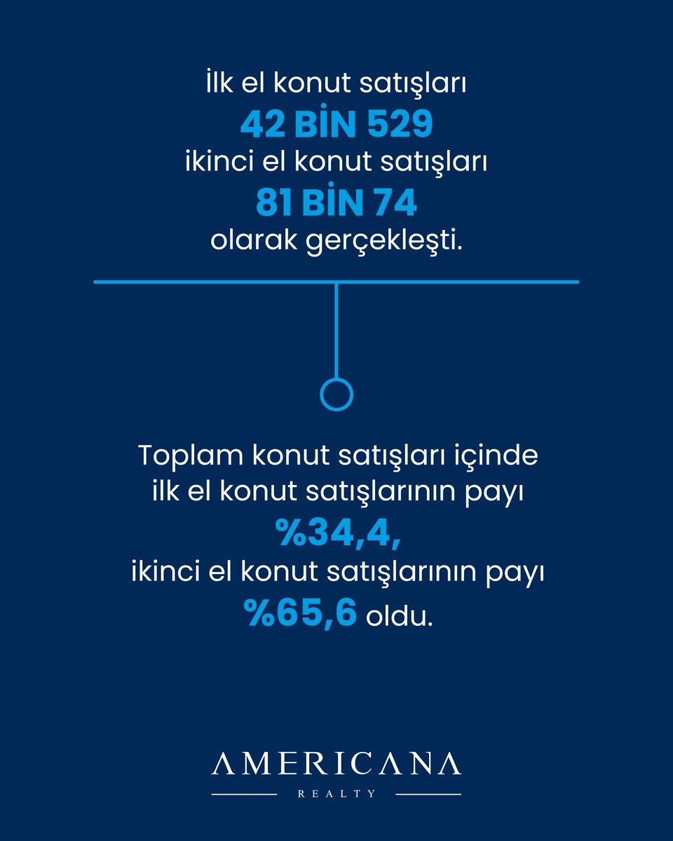 americanarealty's tweet photo. 📊 Temmuz 2026 konut ve iş yeri satışları

*123.603 konut satıldı 
• %34,4 ilk el 
• %65,6 ikinci el 
• %19,3 ipotekli 

Gayrimenkul piyasasının nabzını verilerle tutuyoruz.

#Gayrimenkul #Konut #Emlak #Temmuz2026 #AmericanaRealty https://t.co/ZMQjUNgiGP