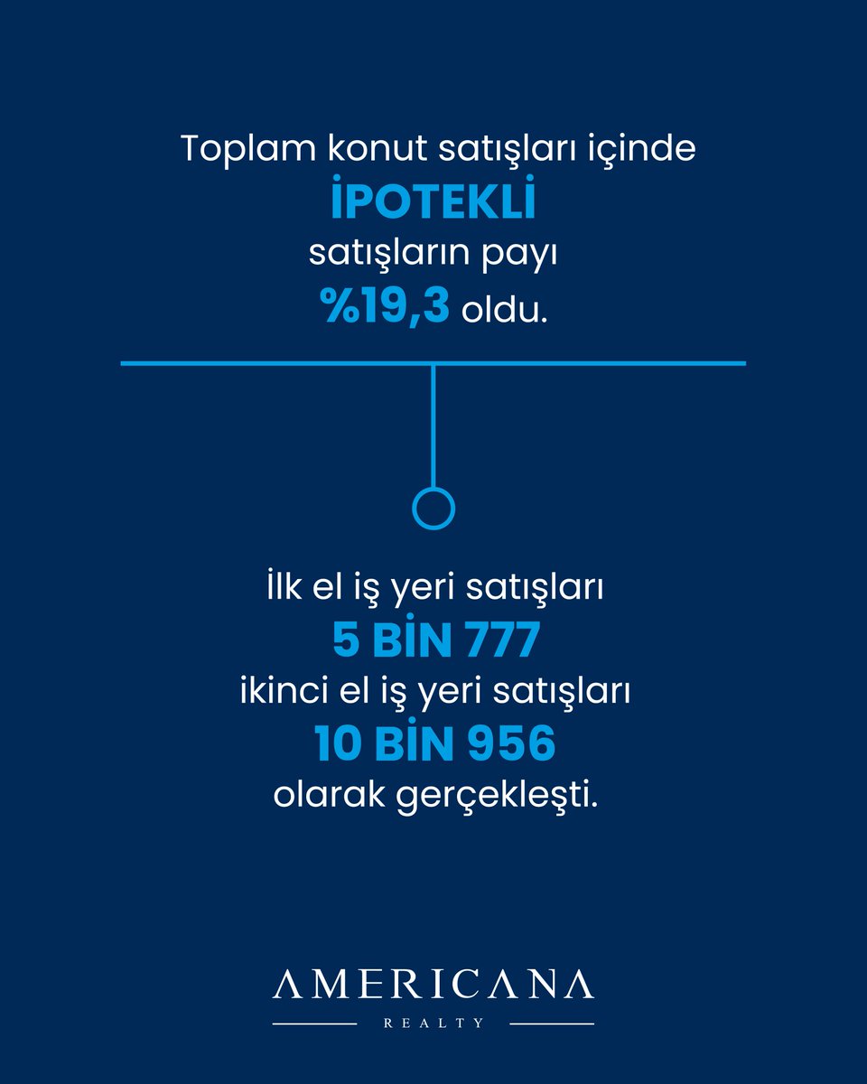 americanarealty's tweet photo. 📊 Temmuz 2026 konut ve iş yeri satışları

*123.603 konut satıldı 
• %34,4 ilk el 
• %65,6 ikinci el 
• %19,3 ipotekli 

Gayrimenkul piyasasının nabzını verilerle tutuyoruz.

#Gayrimenkul #Konut #Emlak #Temmuz2026 #AmericanaRealty https://t.co/ZMQjUNgiGP