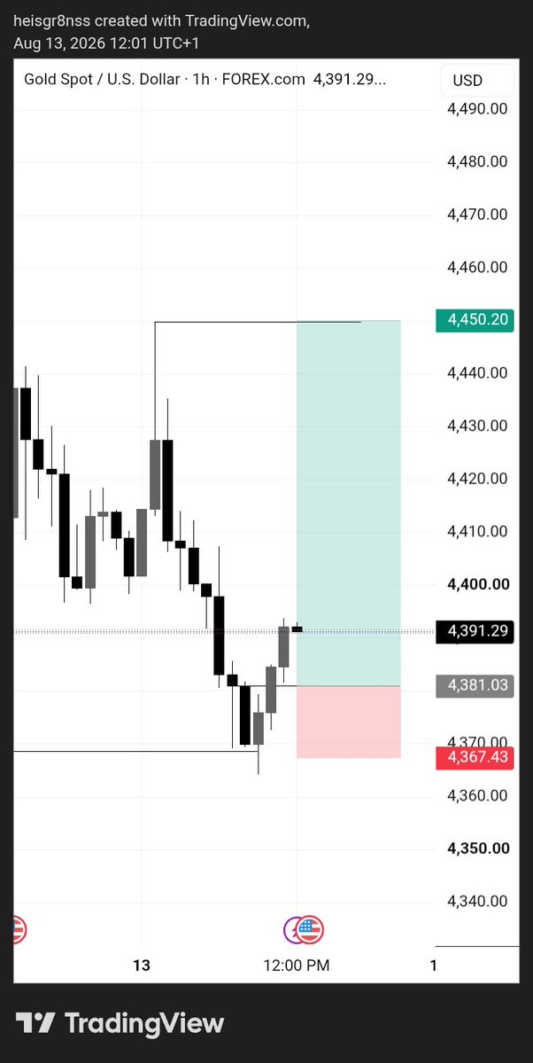 heisgr8nss's tweet photo. XAUUSD BUY https://t.co/o3DiNzj6qy