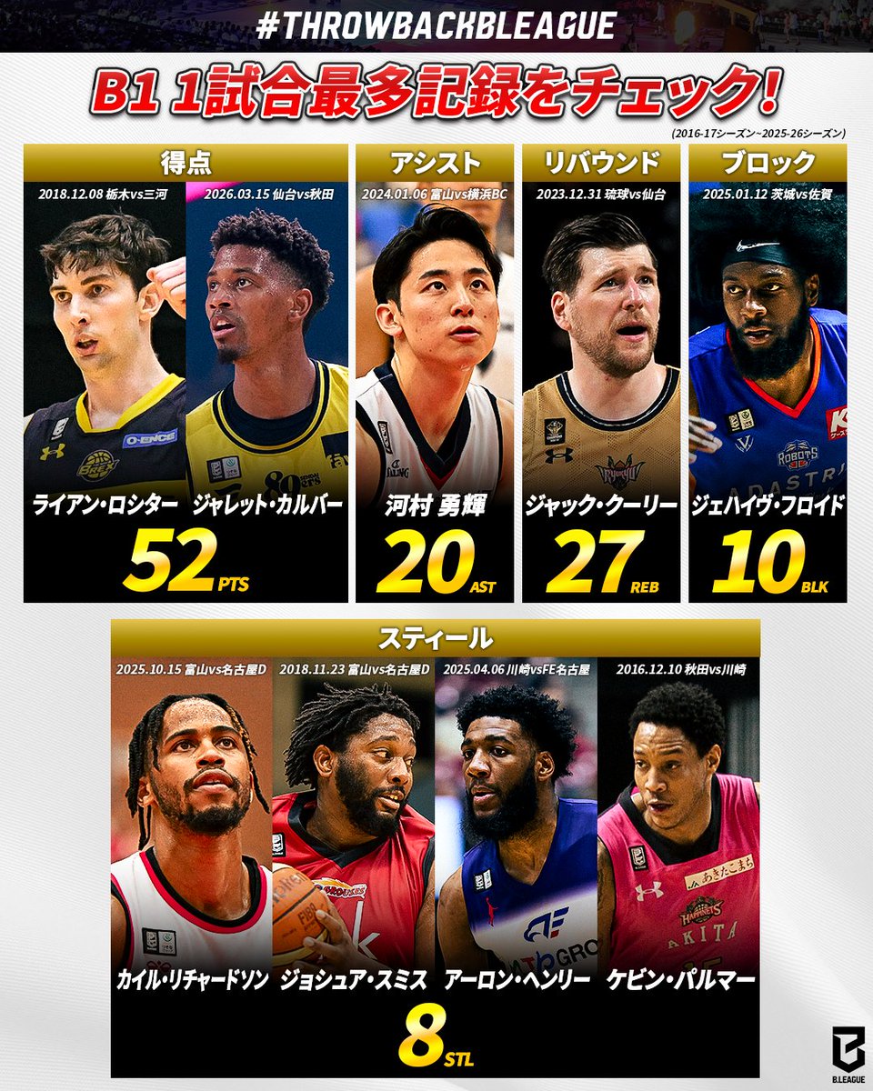 B_LEAGUE's tweet photo. ◤ #𝙏𝙝𝙧𝙤𝙬𝙗𝙖𝙘𝙠𝘽𝙇𝙀𝘼𝙂𝙐𝙀 🎞️ ◢

第5弾は『Bリーグ10年の最高記録』

10年の歴史で、各スタッツの頂点に立つのは一体誰？👑
得点・アシスト・リバウンド・スティール・ブロックの1試合最多記録をチェック👀

#Bリーグ #りそなグループ #TBT https://t.co/vjbqQDNfXx