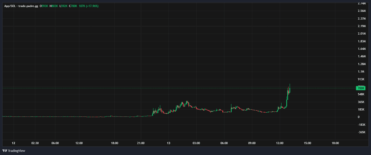 traderpow's tweet photo. solana:49nkLrXi8nCZBVKsShDNasEtPe4Vn1mx9Xbr3kTa8pTL  is going for it

Sent from my Pumpfun App https://t.co/hwChvzSevT