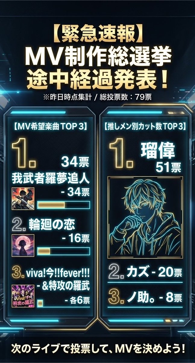 SENRESIOFFICIAL's tweet photo. 🔥【緊急速報】MV制作総選挙 途中経過発表！🔥

動員＆新規の皆様からいただいた熱い1票！
昨日までに集まった【総投票数 79票】の超リアルな最新結果をお届けします！

―――
🎬【MV希望楽曲 TOP 3】
🥇 1位：我武者羅夢追人（34票）
└ 圧倒的ダントツ！このまま逃げ切るか！？

🥈 2位：輪廻の恋（16票）
└ 追撃中！まだまだ逆転を狙える位置！

🥉 3位：viva!今!!fever!!! / 特攻の羅武（各6票）
└ なんと同率3位！大接戦！
―――
✂️【推しメン別カット数 TOP 3】
🥇 1位：瑠偉（51票）
└ 圧倒的リード！カット数大量GETなるか！？

🥈 2位：カズ（20票）
└ 2位追走！ここからの巻き返しに期待！

🥉 3位：ノ助。（8票）
└ 伸びしろ十分！ファンの結束で上位へ！

―――
⚠️勝負はここから！
この結果は「昨日時点」のものです。
あなたの1票で楽曲もカット数もまだまだ大きく動きます！

次回ライブ会場でも投票用紙を配布中！
推しと楽曲を押し上げる熱い1票をお待ちしています🔥

#MV制作総選挙
