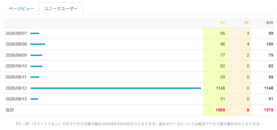 yequalrx's tweet photo. クイズスレの公式ウィキ。なんか昨日、1148ユニークユーザーが検索している。意味が分からない。 #Qinvip #クイズスレ https://t.co/2uM7PLfM6b