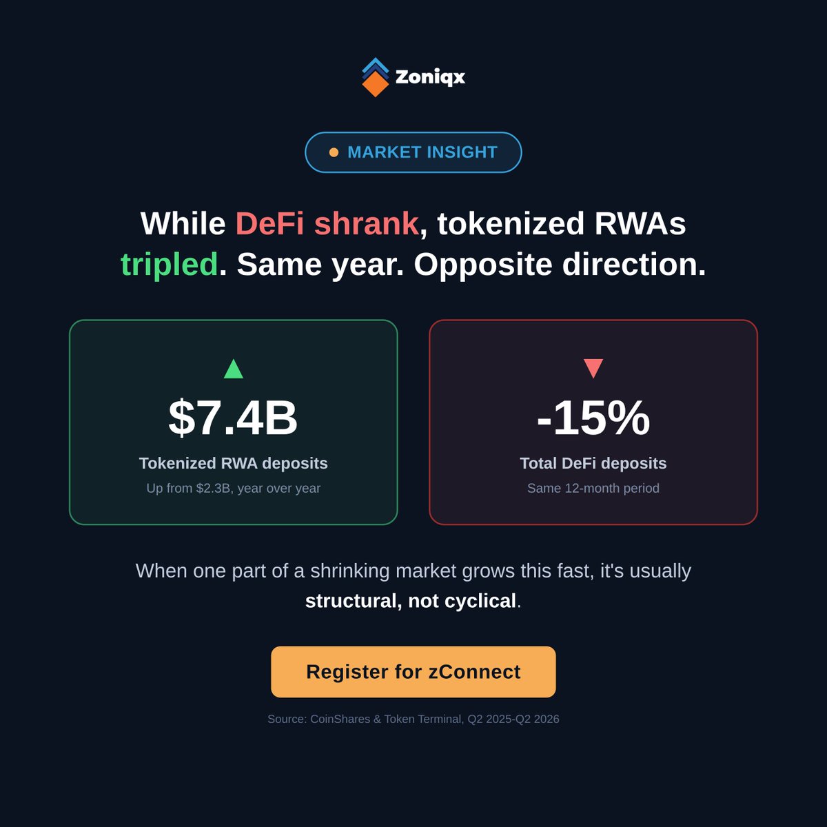zoniqxinc's tweet photo. While the rest of DeFi lost ground this year, tokenized real-world assets did the opposite.

RWA deposits more than tripled year over year, from $2.3B to $7.4B, while total DeFi deposits fell roughly 15% over the same period, per new data from @CoinSharesCo and @tokenterminal.

That's not a coincidence, and it's not hype cycle momentum either. When one part of a shrinking market grows this fast, it's usually a sign that something structural changed underneath it, not that everyone got more excited at once.

Growth like this only compounds if the assets driving it can actually reach the investors who want them. That's the layer #zConnect operates at.

Register for #zConnect at https://t.co/lVbERQhTJE.

👉 Explore zConnect at https://t.co/3JCU9i6NhK

👉 Learn more about Zoniqx at https://t.co/5O4bGybqW7

👉 For any partnership or sales inquiries, contact the Zoniqx team here: https://t.co/3gf8H3IYvw

👉 Stay updated with all Zoniqx news by following us on Telegram: https://t.co/SQDd8mLwsu

*Disclaimer: Zoniqx is not a registered investment adviser, broker-dealer, or financial planner. Zoniqx does not provide investment advice, recommendations, or advisory services through zConnect.

Any elements provided are for connective purposes only and should not be construed as investment, legal, tax, or financial advice.*

#Tokenization #RWA #DeFi #OnChain