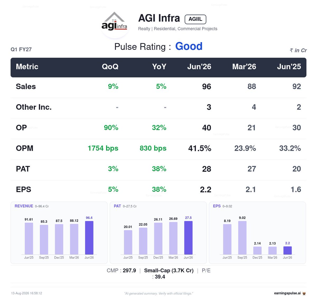 market_pulse_ai's tweet photo. ✅ #AGIIL — Good Q1 2027
#Q12027 #Earnings #StockMarket https://t.co/nlDP0IEXMf
