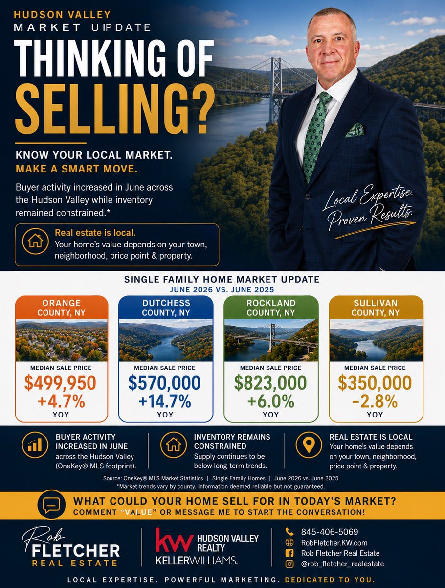 robfletcherLMG's tweet photo. Thinking of selling in the Hudson Valley?

June 2026 median home prices:

• Rockland County: $823,000 | +6.0%
• Dutchess County: $570,000 | +14.7%
• Orange County: $499,950 | +4.7%
• Sullivan County: $350,000 | -2.8%

What could your home sell for in today’s market? https://t.co/QX1BoXTR6d