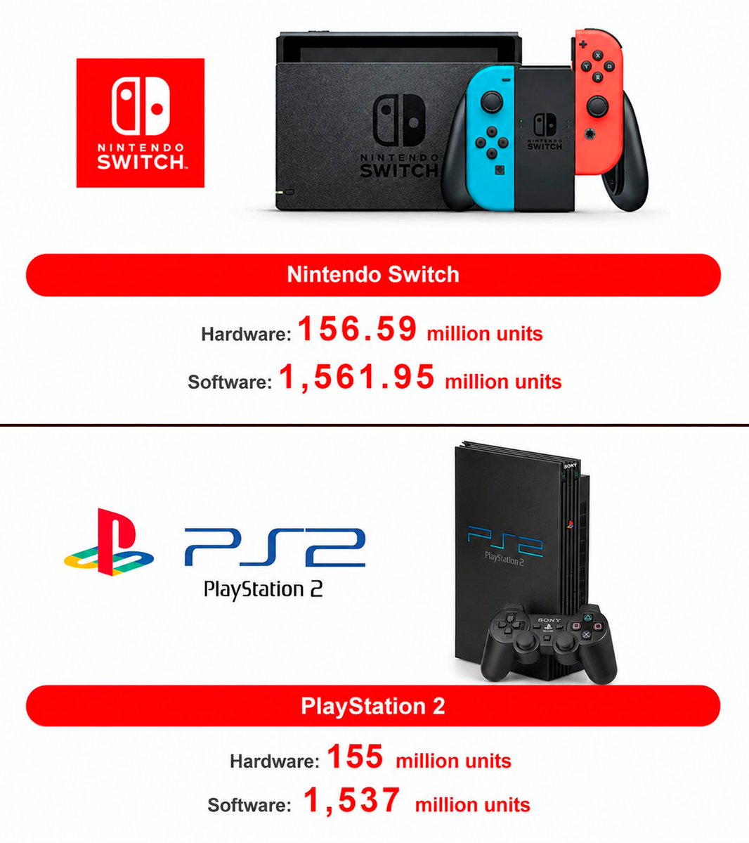 poliwa_93's tweet photo. La Switch ya es la consola que mas juegos ha vendido en toda la historia, superando a la PS2...

> Sin tener un COD.
> Sin GTA V. 
> Sin Red Dead Redemption 2.
> Sin la mayoría de third party AAA.

Es un logro IMPRESIONANTE. https://t.co/uz0TjnlbaO