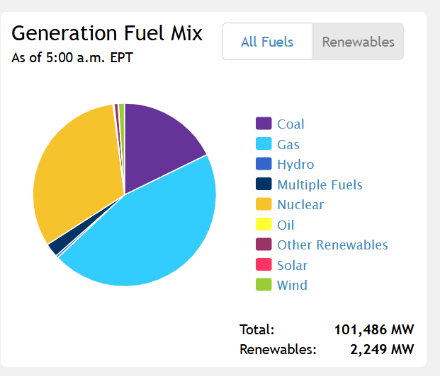 SullyCNBC's tweet photo. If you live from DC to NJ to Chicago to Maine and had electricity (and air conditioning) when you woke up, thank nat gas, nukes and ... ahem ... rocks from the ground. https://t.co/Y85PcRxY9o
