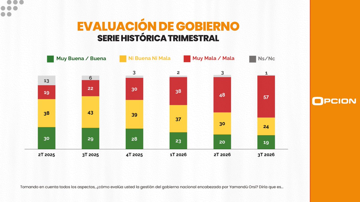 lic_schettini's tweet photo. 📉 𝗘𝗹 𝗱𝗲𝘀𝗴𝗮𝘀𝘁𝗲 𝘀𝗲 𝗽𝗿𝗼𝗳𝘂𝗻𝗱𝗶𝘇𝗮
A un año y medio de gobierno, la serie de Opción no deja lugar a dudas:
🔻 La desaprobación trepa del 48% al 57%, su máximo nivel desde que asumió.
🔻 La aprobación cae del 20% al 19%, el punto más bajo de toda la serie.
🔻 El “ni buena ni mala” cae de 30% a 24%, mientras el Ns/Nc casi desaparece: 22%→1%. El uruguayo ya no está esperando: ya se definió.

Lo más duro no es la oposición. Es el desgaste propio: entre quienes votaron al FA en octubre de 2024, la desaprobación pasó de 2% al inicio del período a 28%. Más de uno de cada cuatro ya le da la espalda a su propio gobierno.

Entre los votantes de la Coalición Republicana, el rechazo ya llega al 81%. Apenas 4% aprueba.

¿Cuánto más puede caer un gobierno antes de que el propio Frente Amplio empiece a hacerle cuentas?

@OrsiYamandu @pachasanchez @jdiazalmeida

Datos: Opción Consultores, 3T 2026. #Opcion