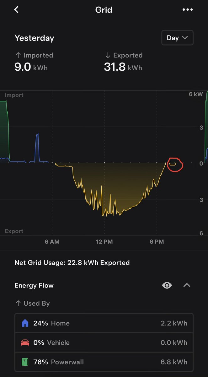 mwt2008's tweet photo. You can see yesterdays #Solareclips in my #solar system generation chart. #Energy https://t.co/aEmWt8hGMV