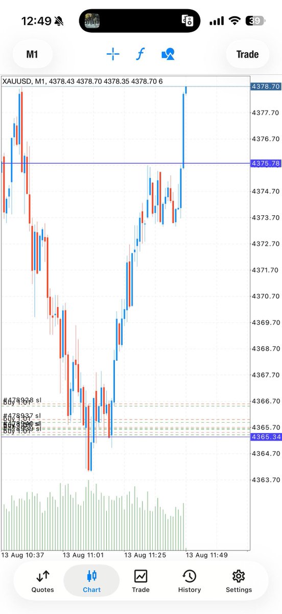 HLivetradi41888's tweet photo. 150 PIPSSSS 🚀🙏🏽💰
Another target smashed! 🎯🔥
Gold is flyinggggg! 🥇🤑
#XAUUSD #GoldTrading #ForexTrading #150Pips #CopyTrading #AutoCopyTrading #TradingSignals #ForexSignals #GoldSignals #ForexTrader #TradingCommunity #TakeProfit #Pips https://t.co/6AOJ4efLjc
