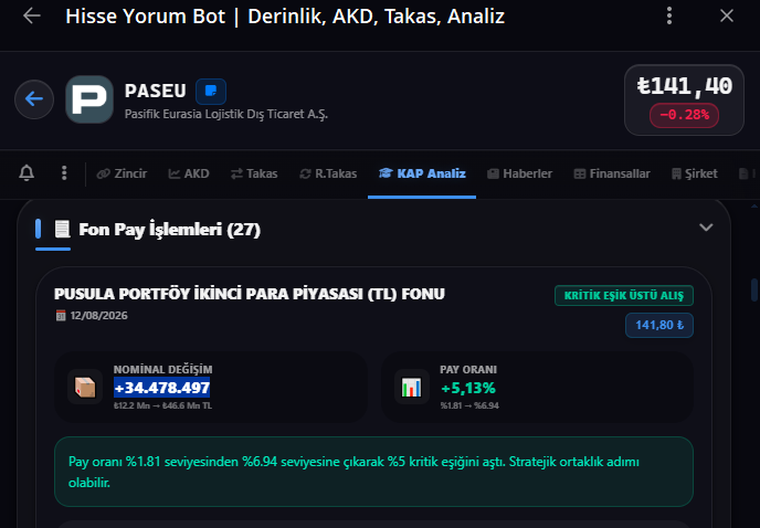 tempest298's tweet photo. #paseu
11/08/2026 tarihinde 
PUSULA PORTFÖY İKİNCİ PARA PİYASASI (TL) FONU 157.50 tl den sattigi -22.758.229 lotu
12.08.2026 tarihinde +34.478.497 lot 141.80 tl den geri yerine koydu güzel top çeviriyorlar 

https://t.co/4yB3UNM4Zr https://t.co/I1Py2UxKSC
