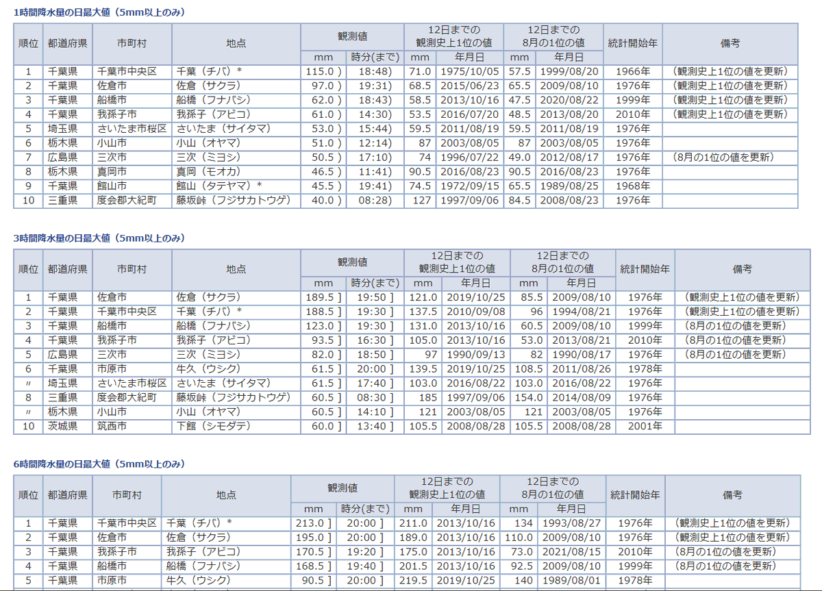 yequalrx's tweet photo. 気象庁：今日の全国観測値ランキング（8月13日）20時00分現在
https://t.co/Yn0toZWe2g 

千葉、過去60年で８月には１時間57.5mmしか観測したことなかったのに、今回115mmってぴったり２倍。佐倉や船橋も１時間雨量歴代記録。
千葉は、72時間雨量の歴代記録を数時間で上回る勢い。
#大雨特別警報 #特別警報 #NHK #レベル5 #千葉市