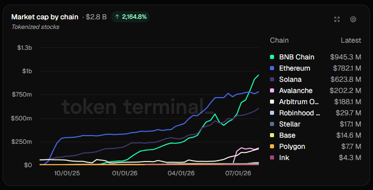ArisuIDO's tweet photo. 📈 BNB is taking control of the tokenized stocks market

• Growing rapidly
• 33.6% market share
• $1B market cap coming soon
• From $5.6M to $500M+ AUM in just 7 weeks
• $16B+ in cumulative volume

bStocks never sleep. @bstocksfinance 🔥 https://t.co/1m8rXAQQnM