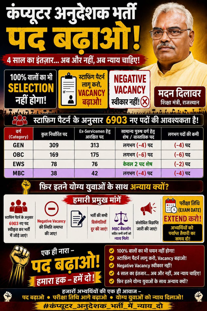 BCINewVacancy's tweet photo. शिक्षा विभाग की नाकामी से BCI भर्ती बर्बाद हो गई! @PMOIndia @AmitShah @BhajanlalBjp @RajCMO @MadanDilawar परीक्षा आगे बढ़ाओ वरना निकाय चुनाव में भाजपा का बोरिया-बिस्तर बांधकर घर बिठा देंगे!
#Postpone_BCI_Exam
@AlokRajRSSB @PatrikaRajasthan @GovindDotasra https://t.co/lk2ZQACVnn