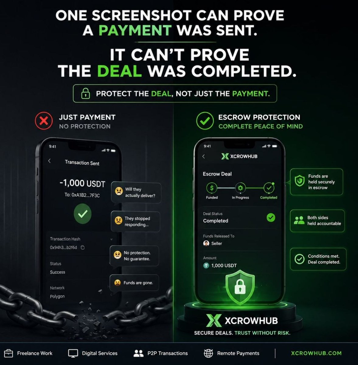 xcrowhub's tweet photo. One screenshot can prove a payment was sent

it can't prove the deal was completed

that's the whole gap. you send 1,000 usdt, transaction says success, and you're still sitting there wondering if they'll actually deliver, if they've gone quiet, if the funds are just gone

xcrowhub protects the deal, not just the payment. funds held in escrow, released only when both sides confirm the work is actually done

protect the deal, not just the payment

follow @XcrowHub to see how it works

link in bio