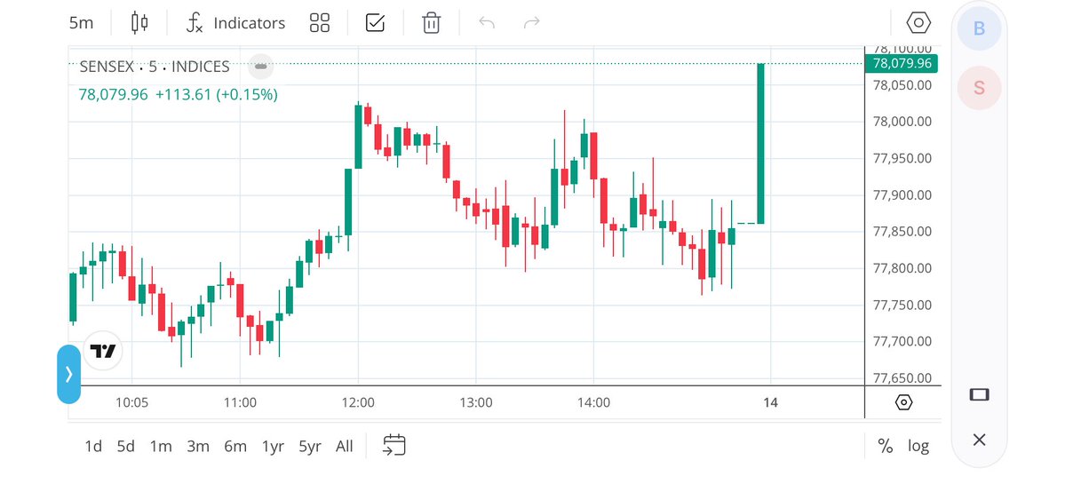 chandan807403's tweet photo. @ 3.20 Sensex was 77860 and due to CAS settled at 78089. Can anyone explain what’s going on? https://t.co/7yOcGumXDR