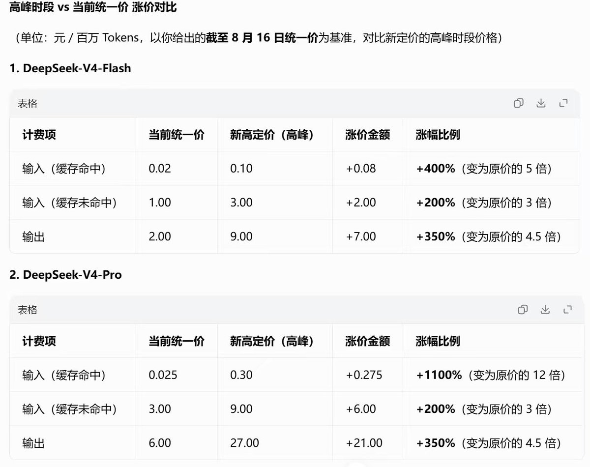 op7418's tweet photo. 关于 Deepseek 这次涨价，这张图做的清晰一点。

但不知道图是谁做的，从群里拿来的。

我才发现那个 Pro 的缓存命中最高涨了 12 倍价格。 https://t.co/g2jU2hLJbO