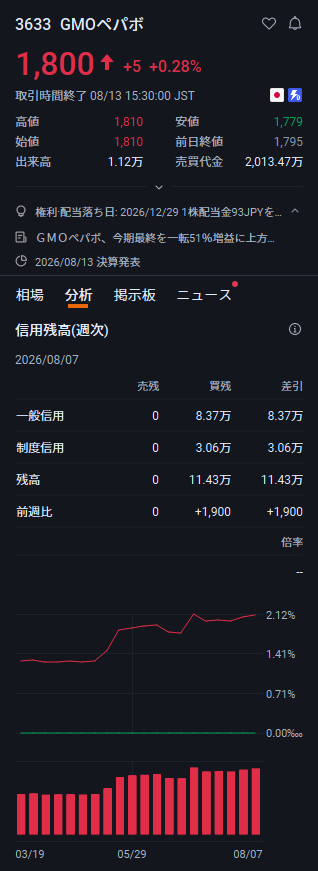 _pacoon's tweet photo. 来るぞ、大急騰
一度だけ言っておく。
100株でいい。

ＧＭＯペパボ 3633 ：株価1800円
予想価格：4桁。
太陽誘電、キオクシア、藤倉、三菱重工は、株価が上昇する前から注目に値します。

本当に化ける銘柄は、
みんながまだ静かなうちに仕込む。 https://t.co/ggW2IL5jl8