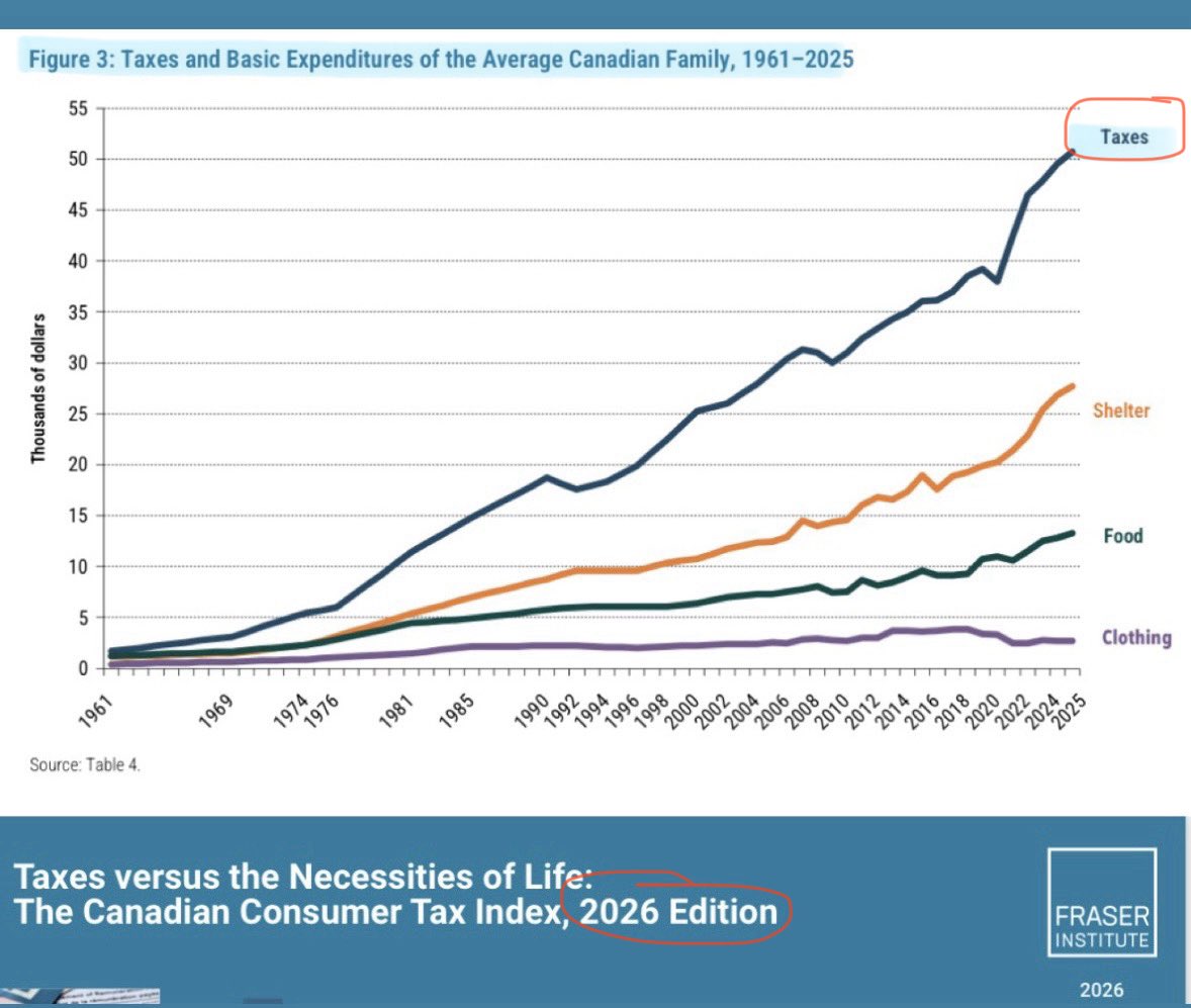 MelissaLMRogers's tweet photo. Hardworking Canadians continue to have their money STOLEN by the government in the form of TAXES, and such expense is higher than basic necessities, AND you probably still don’t have a DR or road free of potholes, or secure borders 👀

This is Canada 🇨🇦 https://t.co/id4O3KdMSh