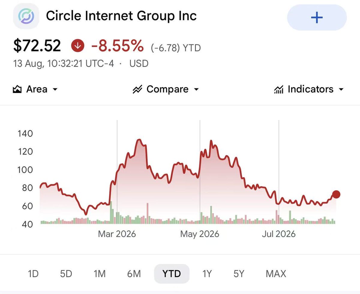 ignite2ran's tweet photo. 可能 $CRCL 已经来到随时爆拉的边缘。未来两个月至少有四个催化剂：

• 8月14日：SEC不再等CLARITY，开始独立推进加密新规
• 9月15日：CLARITY Act程序性投票
• 9月16日：Circle自有链Arc公共主网上线
• 10月：DTCC代币化证券服务正式启动

个人觉得最强催化剂是DTCC

从历史来看，CRCL把币圈那套恶习玩的明明白白，无视基本面暴涨暴跌，埋死一堆散户。我相信CRCL会很快开始它的表演