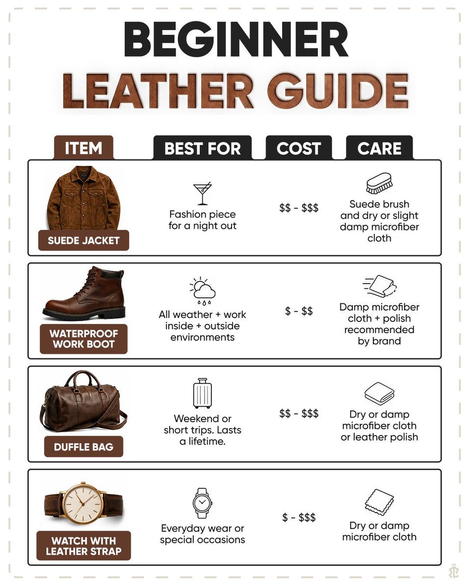 isitleather's tweet photo. One hide. Four jobs.

Suede for character.
Boots for hard work.
Duffle bags for decades of travel.
Watch straps that mold to you.

Different products. One material built to last. https://t.co/KNcRGzsuv1