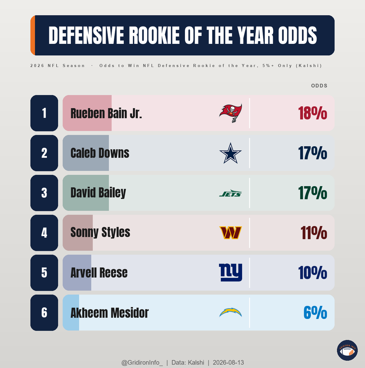 GridironInfo_'s tweet photo. Current odds to win NFL Offensive Rookie of the Year and Defensive Rookie of the Year. #OROY #DROY https://t.co/KTChmWKXHe