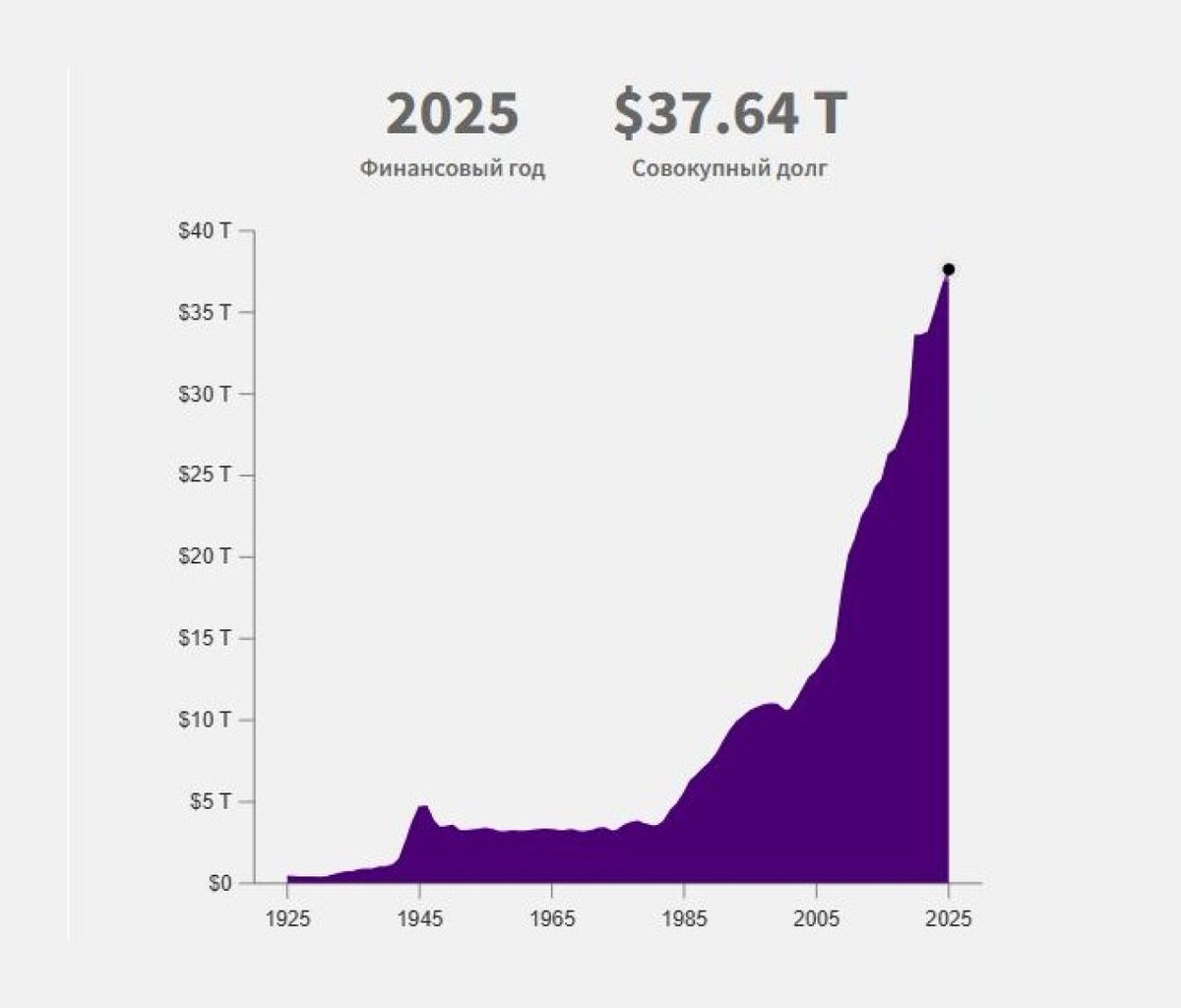 Vlad_CryptoVIP's tweet photo. The US Debt Time Bomb: Where Does the Money Actually Flow? 🇺🇸
​The US national debt has officially crossed $35 trillion, growing by a staggering $1 trillion every 100 days. That is roughly $5–6 billion added every single day — or about $50,000 to $70,000 created every second.
​Meanwhile, physical money printing sits at around $100B+ a year, but the real flood happens digitally, pushing total M2 money supply past $23 trillion.
​Here is why this matters for your portfolio:
⚡️ The Debt Spiral: The government now spends over $1 trillion a year just to service the interest on its existing debt—surpassing the entire defense budget.
⚡️ The Fed’s Dilemma: Print more fiat and inject liquidity, or risk a severe freeze in the bond market.
⚡️ The Ultimate Hedge: When confidence in sovereign debt wobbles, smart capital rotates into hard assets (Gold hitting new highs) and alternative stores of value like Bitcoin.
​History shows us that every major debt expansion eventually forces a monetary reset. It's not a question of if, but how you position yourself before the next wave hits.
​Are you hedging your bags, or still holding pure cash? 👇