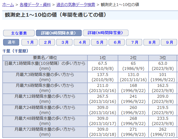 yequalrx's tweet photo. 気象官署「千葉」の雨量歴代上位って、大半が秋台風。ここまでの雨が続くことは、少なくともこの半世紀で初っぽいね。

1996/09/22：台風17号（新島391mm）
2010/09/08：台風９号（福井上陸→静岡で熱低へ）
2023/09/07：台風13号（静岡県沿岸で熱低へ）
2023/10/16：台風26号（伊豆大島土砂災害）

#NHK #大雨特別警報 #特別警報 #レベル5 #千葉市 
https://t.co/bMKMrc0stE
