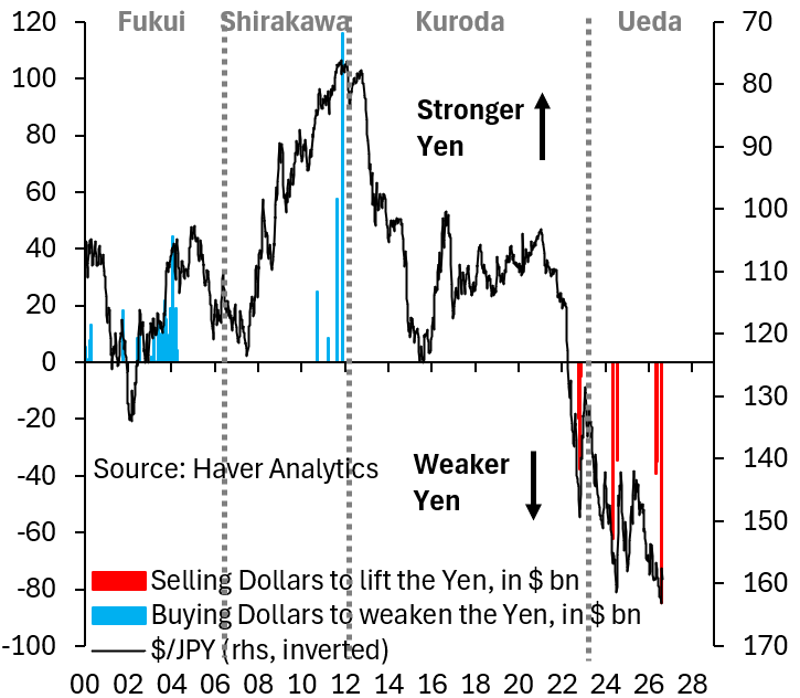 robin_j_brooks's tweet photo. History shows that intervention can only produce a turn in the Yen if it's accompanied by a big shift in BoJ policy. That shift now isn't about a 25 bps hike, which is largely irrelevant. It's about reducing BoJ buying of JGBs so long-term yields can rise.
https://t.co/HkTL5kfLrI https://t.co/2ifrYnjtOu