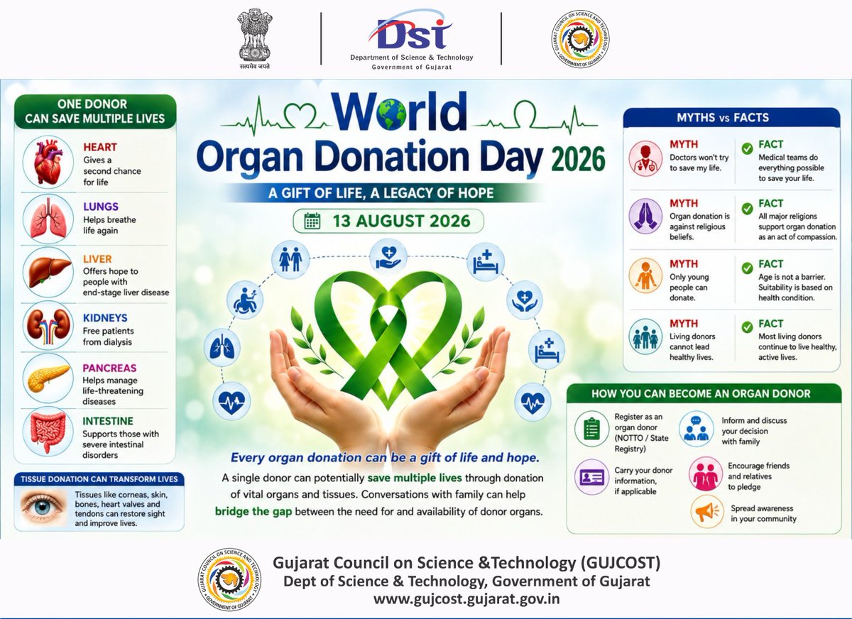 InfoGujcost's tweet photo. #WorldOrganDonationDay is observed on 13 August !

#Organ donation is a powerful act of compassion that can give patients with organ failure a second chance at life.

A single organ donor can save up to 8 lives, while #tissue donation can help restore sight and improve quality of #life. 

#Vital organs including the heart, lungs, liver, kidneys, pancreas and intestine may be donated when medically suitable.

One selfless decision today can become someone’s hope for tomorrow.
