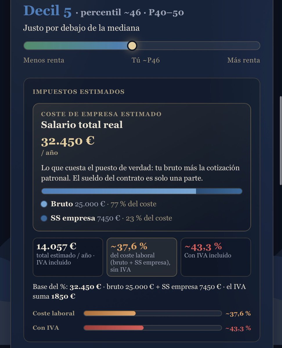 ValueAcademia's tweet photo. He creado una calculadora con la que puedes ver cuantos impuestos TOTALES pagas según tu salario. 

Os animo a revisarlo. La población no es consciente de lo que paga realmente.

https://t.co/XRnux5qflY https://t.co/LaLgQLMyKq