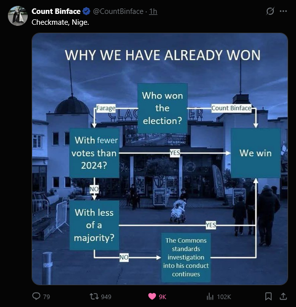 Veeeetzzzz's tweet photo. Polling day for Clacton. 

Reform - 70-73%.
Count Binface - 20%
Rest - 7-10%.

Binface wasn't going to get more than 50% but Clacton's demographic would have told you that for free months ago.

Reform W = back to square one, nothing changes politically -> investigation re-opened. https://t.co/1OzN8nRDe7