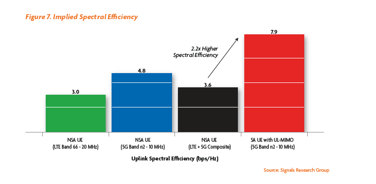 gsacom's tweet photo. There are two primary motivators for upgrading to 5G SA, and neither involves network slicing. 

This new Signals Flash report from Signals Research uses real-world performance data to reveal the true motivator.

Download your copy here: https://t.co/wlls2pQ2e2 

#5GSA #5GNSA https://t.co/7R1mlplRr2