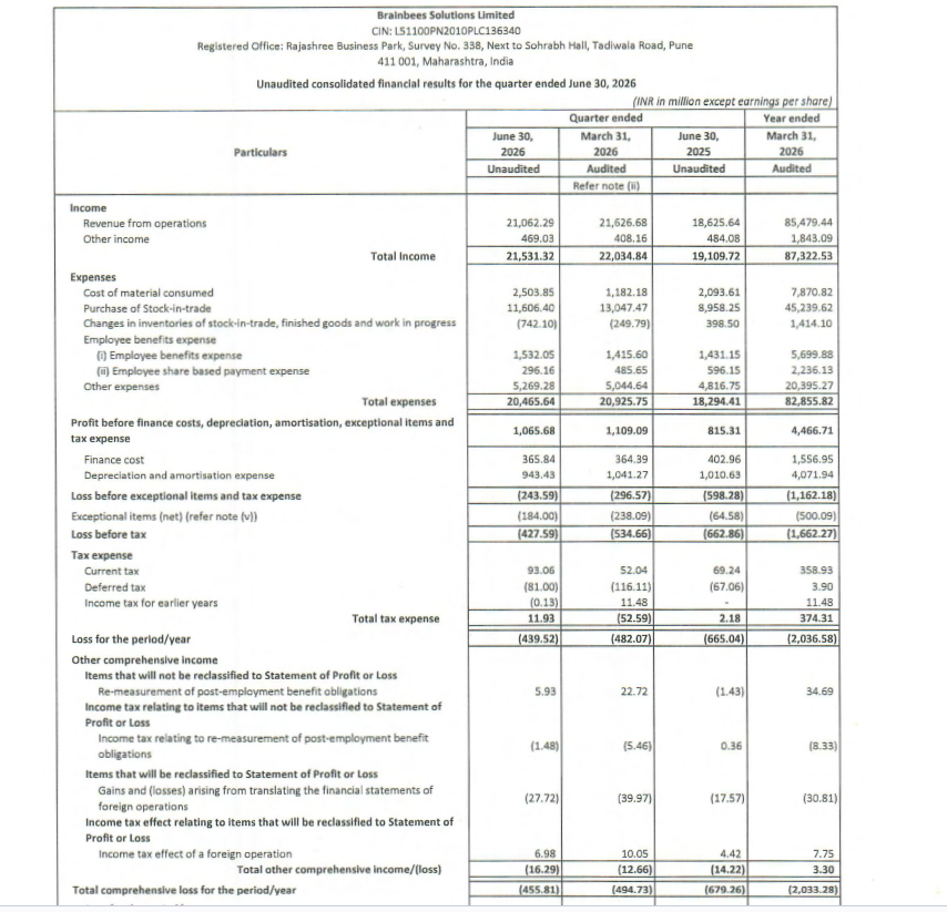 8M_Shailesh's tweet photo. FirstCry Q1 FY27 results
Revenue from operations grew 13% YoY to Rs 2,106 Cr, from Rs 1,863 Cr in Q1 FY26.
Net loss narrowed 33.8% to Rs 44 Cr, compared with Rs 66.5 Cr in Q1 FY26.
#FirstCry #BrainbeesSolutions #Q1FY27 #QuarterlyResults #Ecommerce https://t.co/Xk6QzK637N