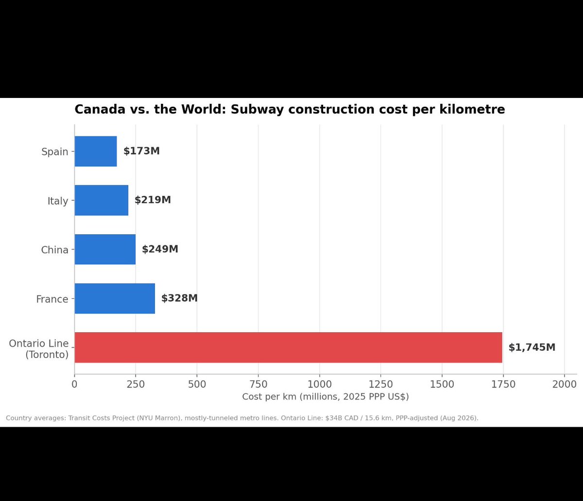 EricDLombardi's tweet photo. We will basically cease to be a highly developed region of the world, in the next 30-50 years, if we do not dramatically repair our ability to build infrastructure at a reasonable cost.

The state capacity challenges we now have resemble developing economies, not advanced ones. https://t.co/UB9dLwwoFh
