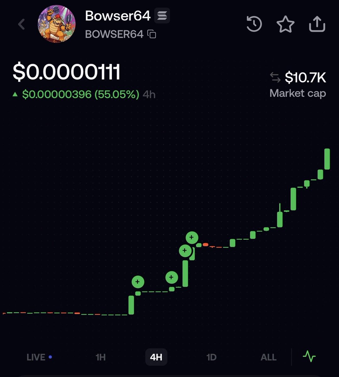vleonangel's tweet photo. @0x_Pr0mise $Bowser64 we are coming back still low MC, and a great entry point! 

We are up 50% in the past 2 hours! 

Potential to 50x 🚀🚀 https://t.co/LkzfdPdUYE
