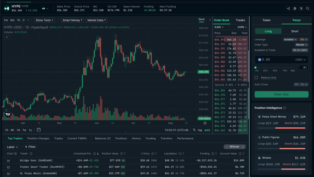 princexsol's tweet photo. $HYPE is pushing higher, but the smart money isn’t buying the move.

Price reclaimed $56 after weeks around the low $50s, up ~4% today. Funding is positive, longs paying ~11% APR, while spot flow shows +$15M net buying.

Looks bullish at first glance.

But smart money is sitting $29.1M long vs $50.2M short, roughly 63% short. Public figures are short too, and whales are slightly net short.

Not a single tracked cohort is net long here.

If $56 holds, the crowded short side could become serious squeeze fuel. Lose it, and the $51-52 base becomes the key level.

Above that, $64-68 is the next major supply zone.

NFA. Price says breakout, positioning says caution.

Watch who gets it right on Nansen 👇
https://t.co/0gQn5Zm7wt