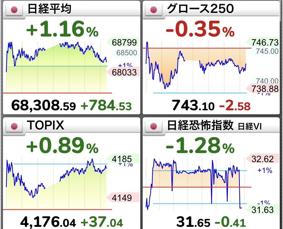madoakechan's tweet photo. 8/13日本株メモ

#日経平均 #TOPIX #グロース250 #日経VI #世界の株価 

thu. 13/08/2026
20:56 https://t.co/SOt3FT4Cbf