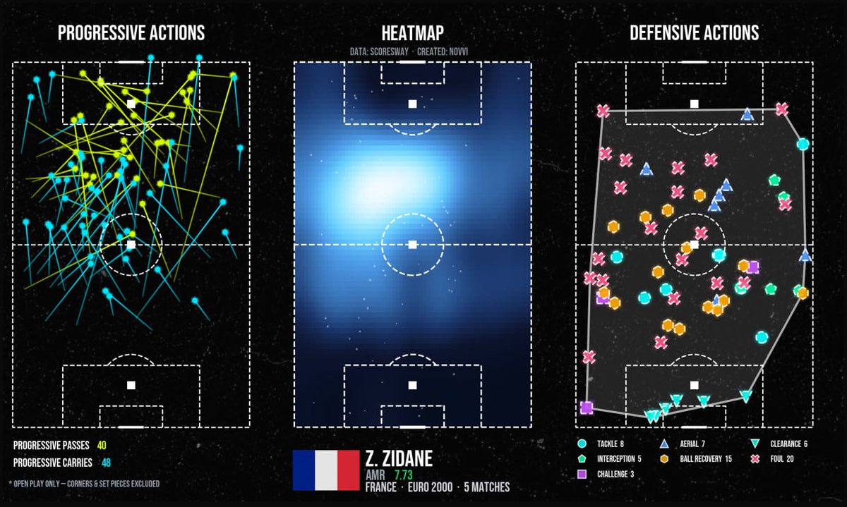 Novvigodly's tweet photo. Zidane euro 2000
2 Goals
2.09 xG
17 key passes
40 Prog. passes
48 Prog. carries
1.02 xAG
xPass diff +3.8
3.35 xt
3.98 XGchain

#zidane #euro #stats #data #football https://t.co/fuxgI00Xcf